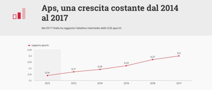 Trend negativo sui fondi destinati dal governo alla cooperazione internazionale