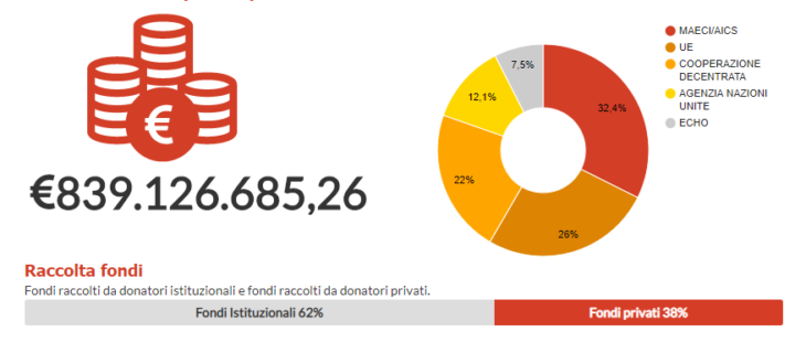 L’attacco mediatico non ferma le ONG, trend in crescita del 10%