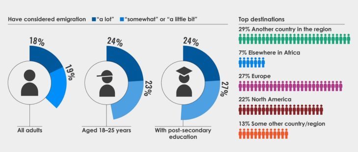 Giovani, maschi e istruiti, ecco l’identikit di chi vuole lasciare l’Africa