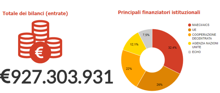 Opendata 2018 delle ONG italiane, ultima chiamata per l’aggiornamento dei dati