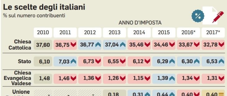 Otto per mille a gestione statale, ecco i 27 nuovi progetti approvati