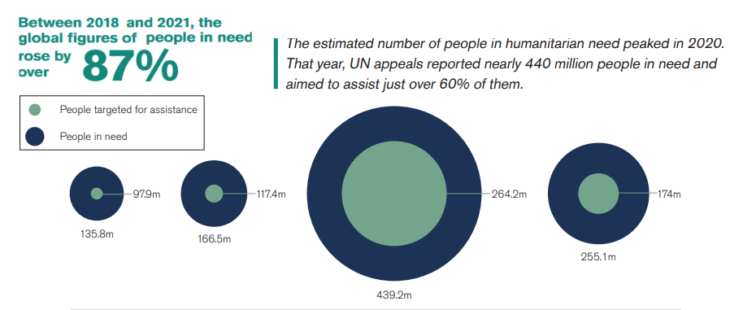 Anni record per il sistema umanitario, stanziati altri 100 milioni per le crisi sotto-finanziate