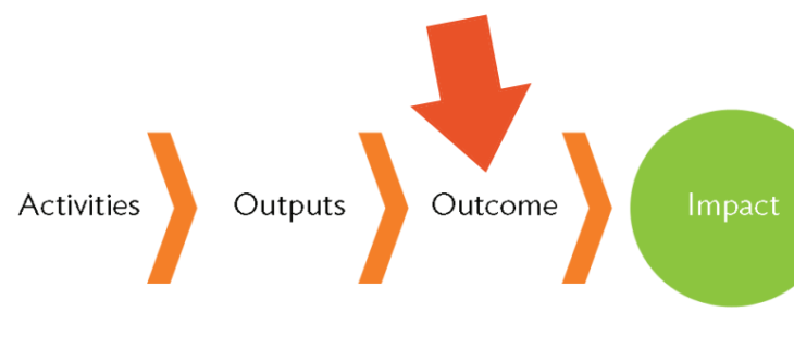 La centralità degli obiettivi intermedi nel Result Based Management