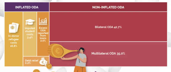 AidWatch 2023, cresce la bolla dell’aiuto gonfiato