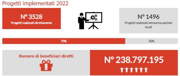 La cooperazione delle ONG raggiunge 238 milioni di persone in 119 paesi del mondo