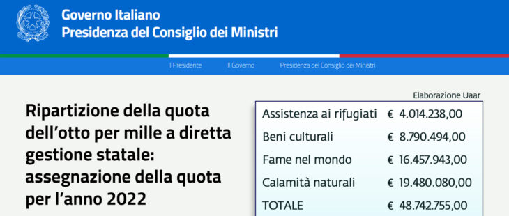 Come cambia la destinazione dei fondi 8x1000 a gestione statale