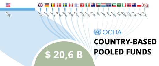 5% dei fondi USA-OCHA alle ONG locali: la localizzazione degli aiuti resta un miraggio