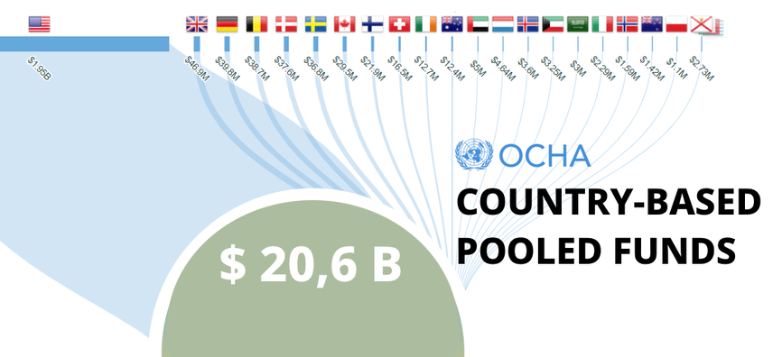 ocha pooled funds 2026