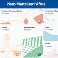 Piano Mattei, progetto per progetto: la nostra analisi open data